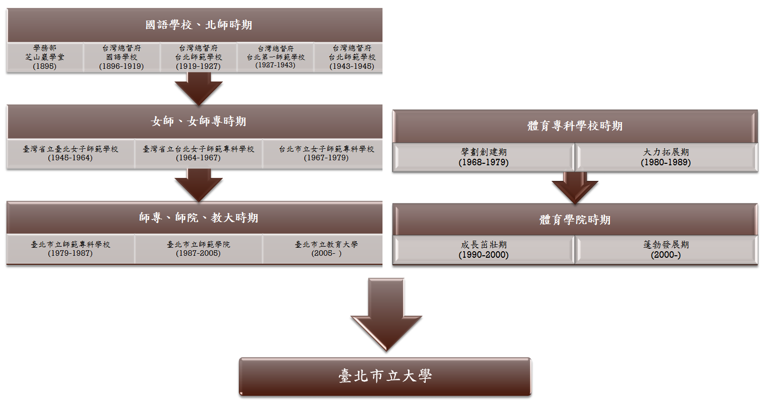 台北市立大學從師院和體院合併之年表