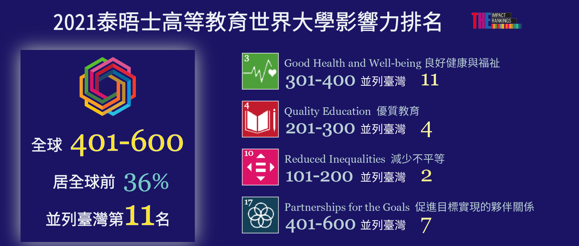 2021泰晤士高等教育世界大學影響力排名全球401-600居全球前36%，並列臺灣第11名